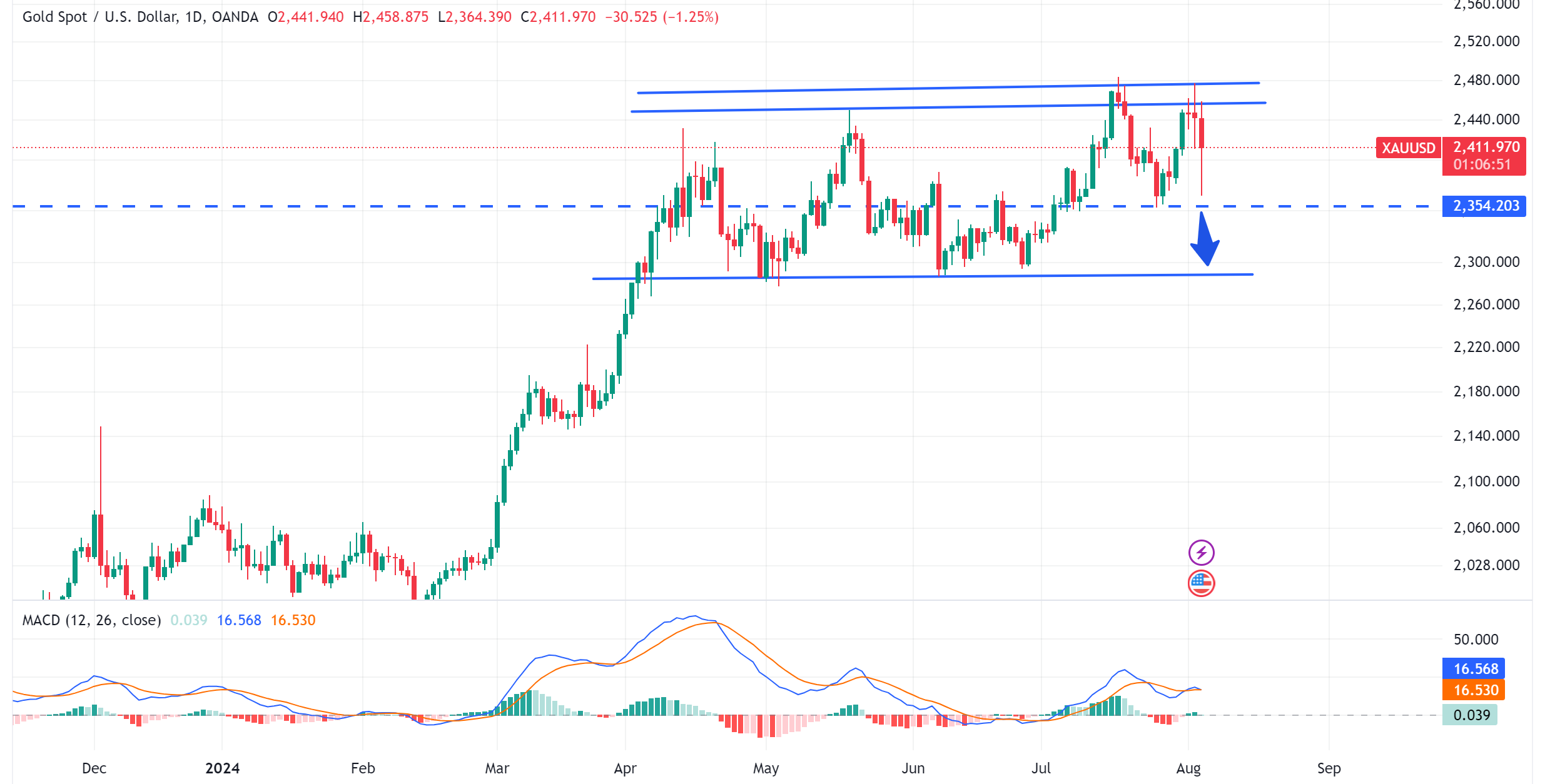 متابعة تحليل الذهب XAUUSD